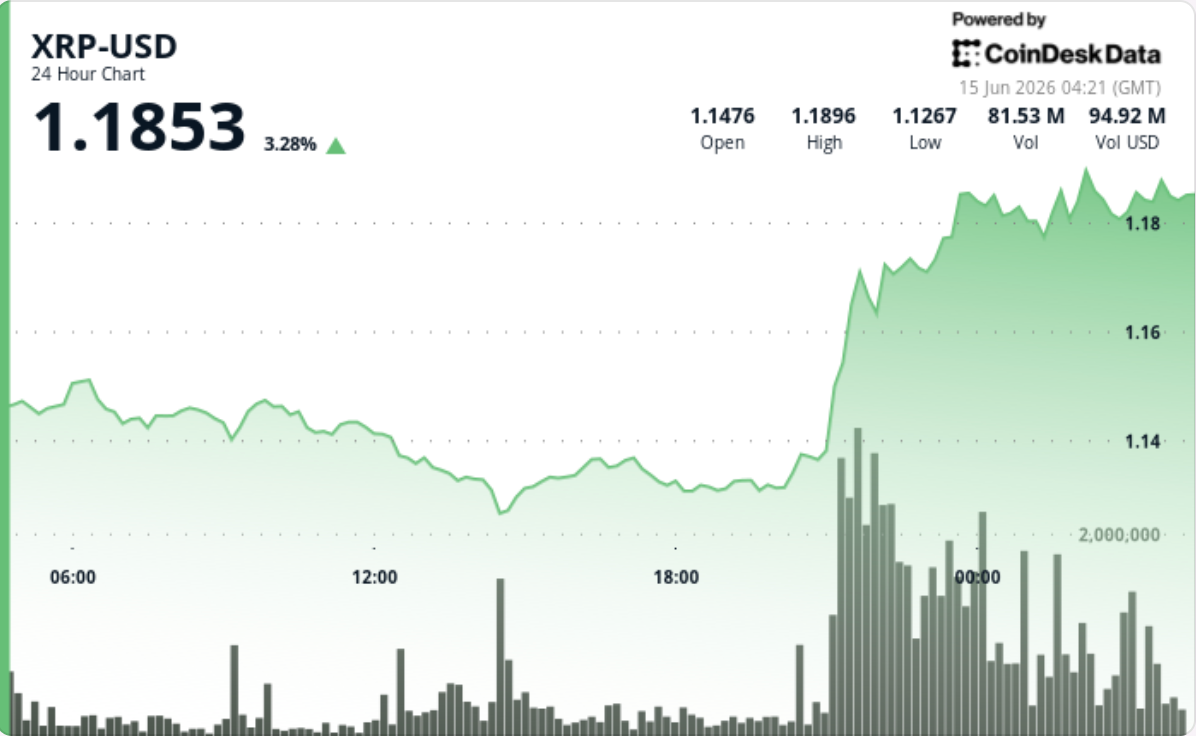 XRP 1.18달러 돌파, 4% 반등하며 1.20달러 저항선 시험