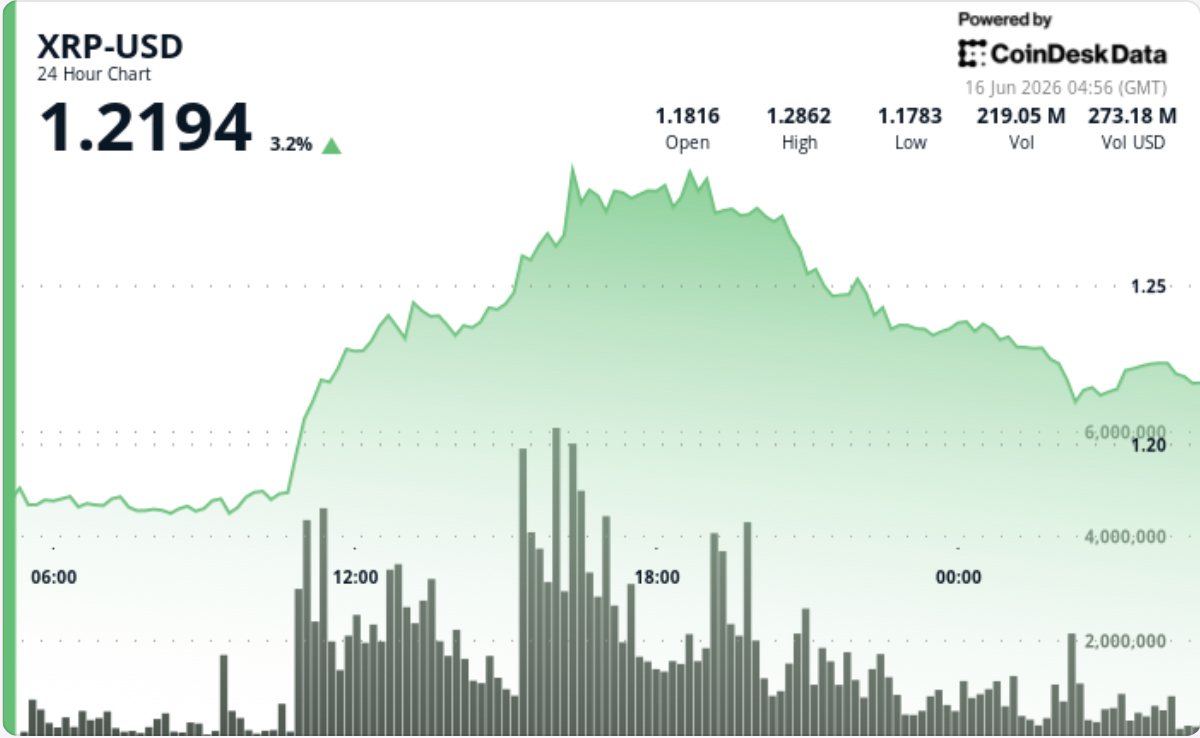 XRP 가격, 10% 급등 뒤 $1.25 저항에 상승분 반납